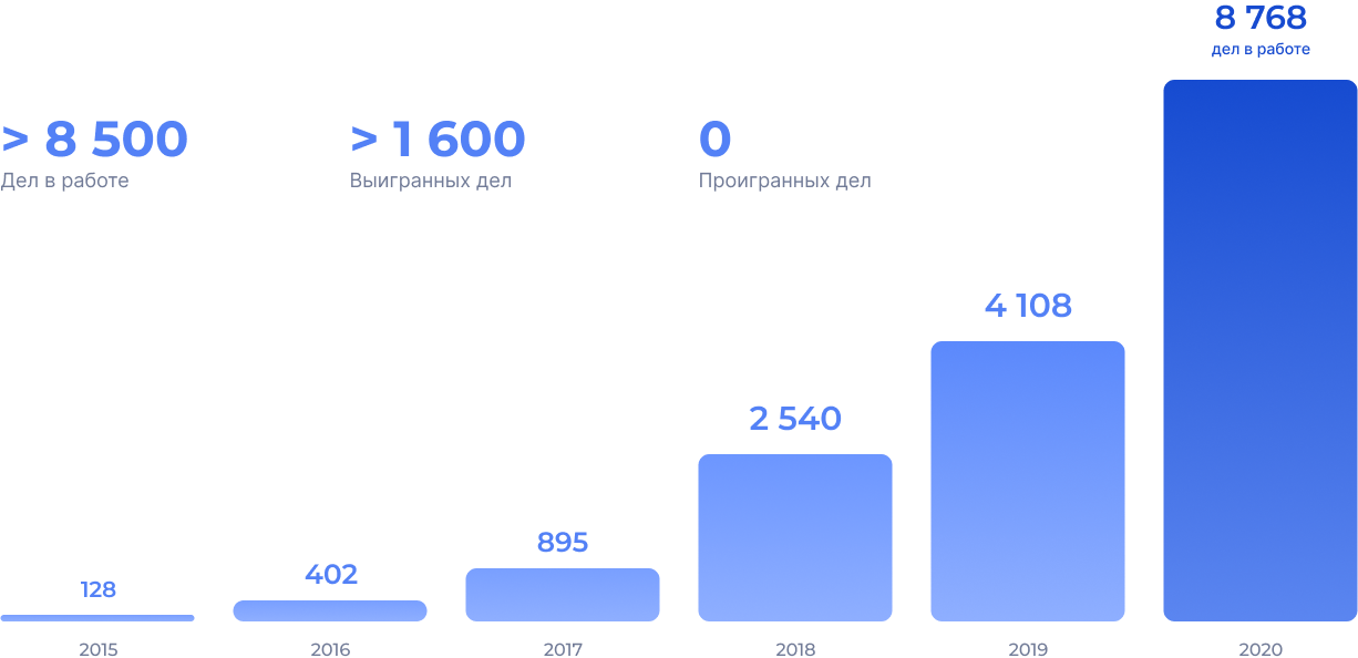 График результатов