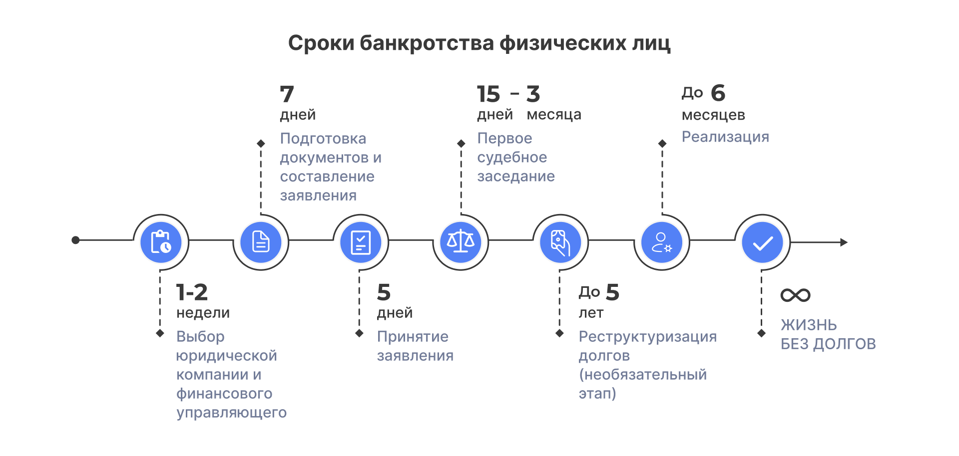 Банкротство физических лиц: с чего начать процедуру списания долгов и как оценить риски