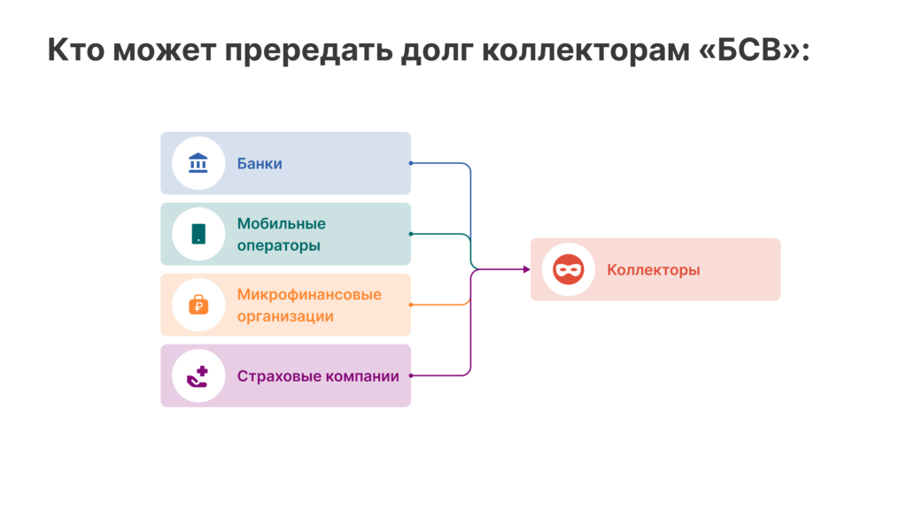 Статистика коллекторских агентств. Активы коллекторских агентств. Схема работы коллекторского агентства. Организационная структура коллекторского агентства. Реклама коллекторского агентства.